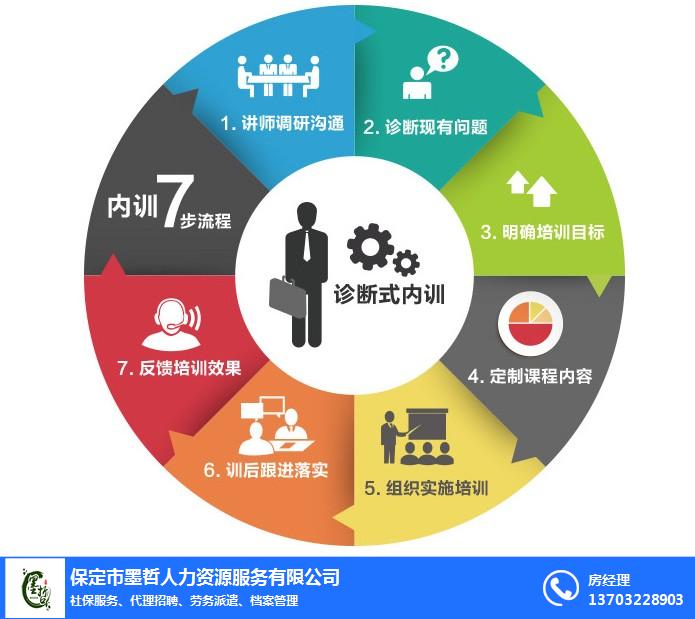 廊坊企業(yè)管理咨詢公司人力資源服務(wù) 賦能企業(yè)，激活人才新動(dòng)能
